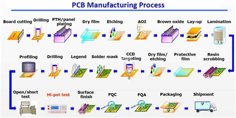 The PCB Fabrication Process .